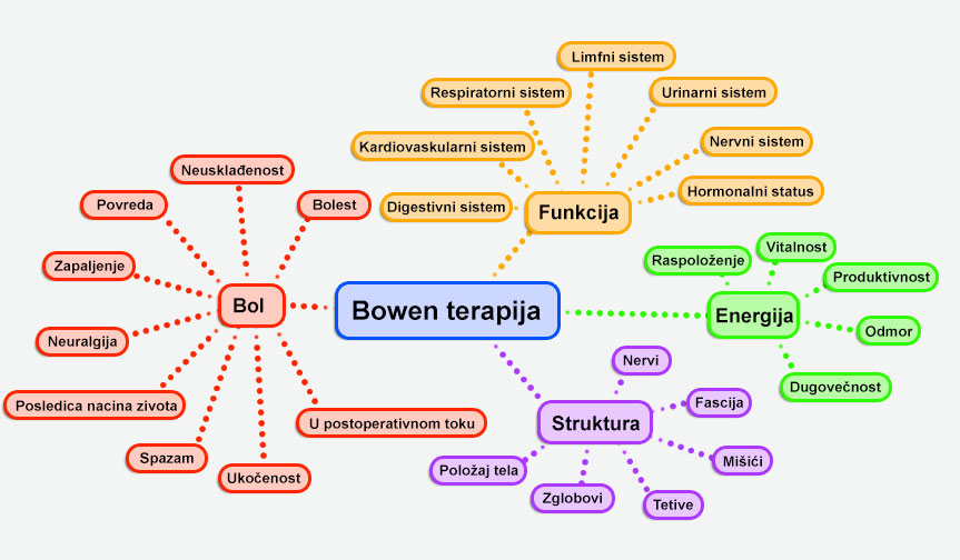 bowen-help
